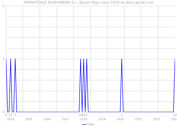 ARRANTZALE SANSOMENDI S.L. (Spain) Page visits 2024 