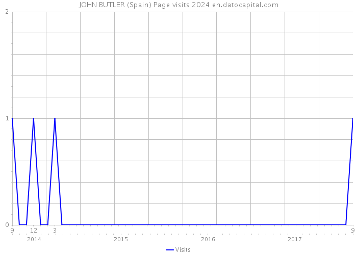 JOHN BUTLER (Spain) Page visits 2024 