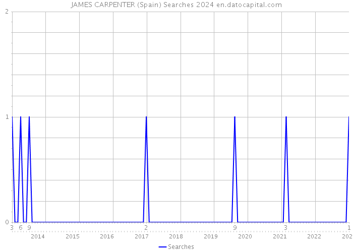 JAMES CARPENTER (Spain) Searches 2024 