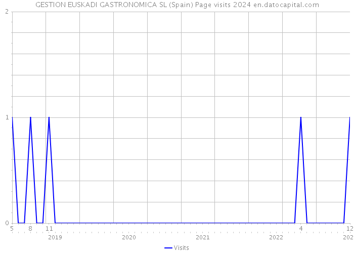 GESTION EUSKADI GASTRONOMICA SL (Spain) Page visits 2024 