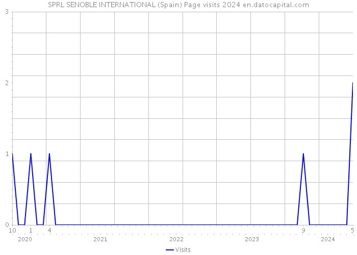 SPRL SENOBLE INTERNATIONAL (Spain) Page visits 2024 