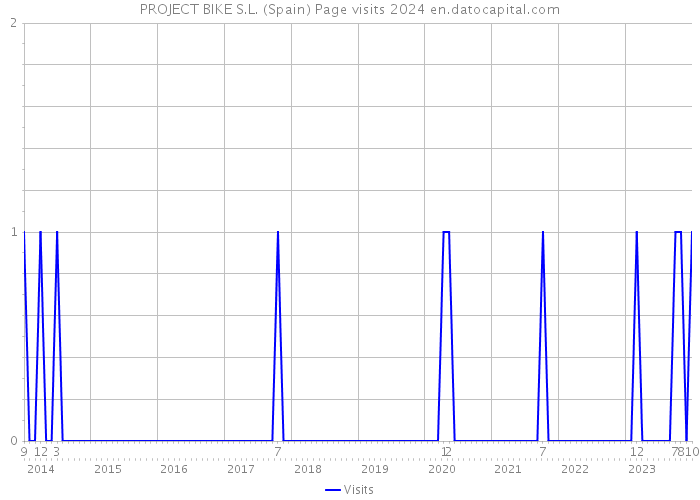 PROJECT BIKE S.L. (Spain) Page visits 2024 
