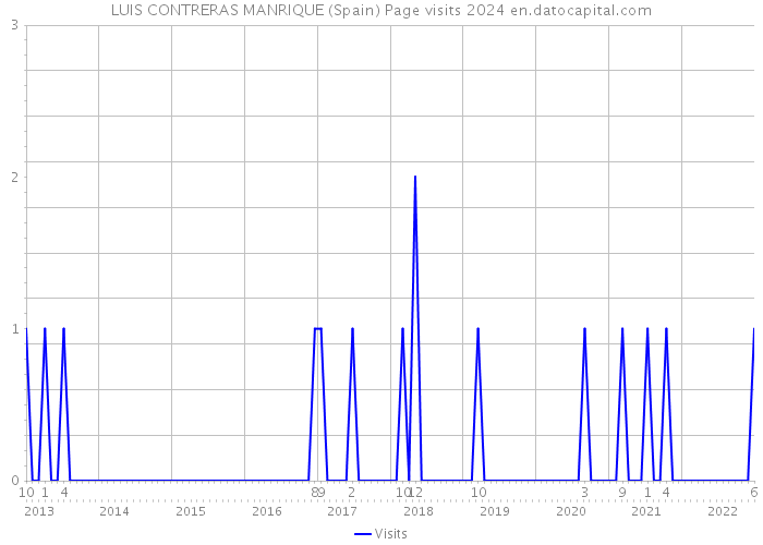 LUIS CONTRERAS MANRIQUE (Spain) Page visits 2024 