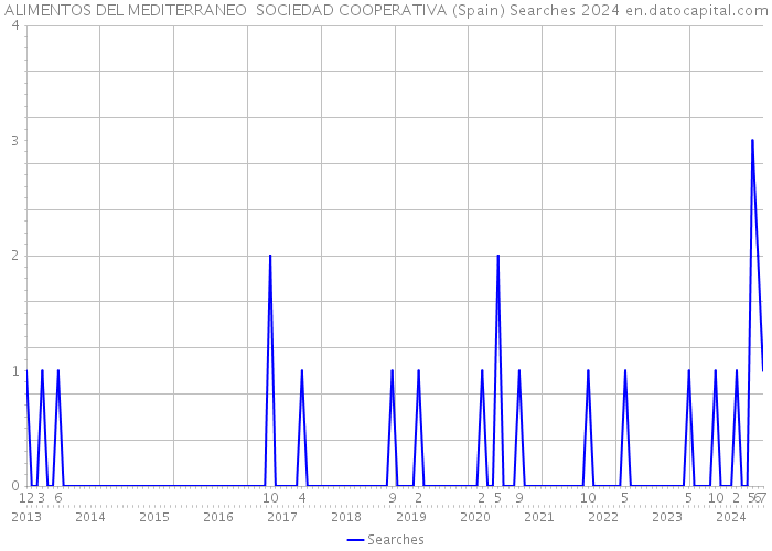 ALIMENTOS DEL MEDITERRANEO SOCIEDAD COOPERATIVA (Spain) Searches 2024 