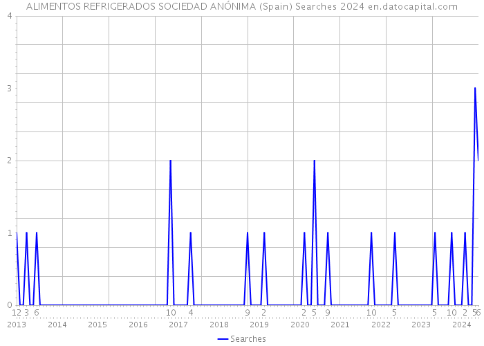 ALIMENTOS REFRIGERADOS SOCIEDAD ANÓNIMA (Spain) Searches 2024 