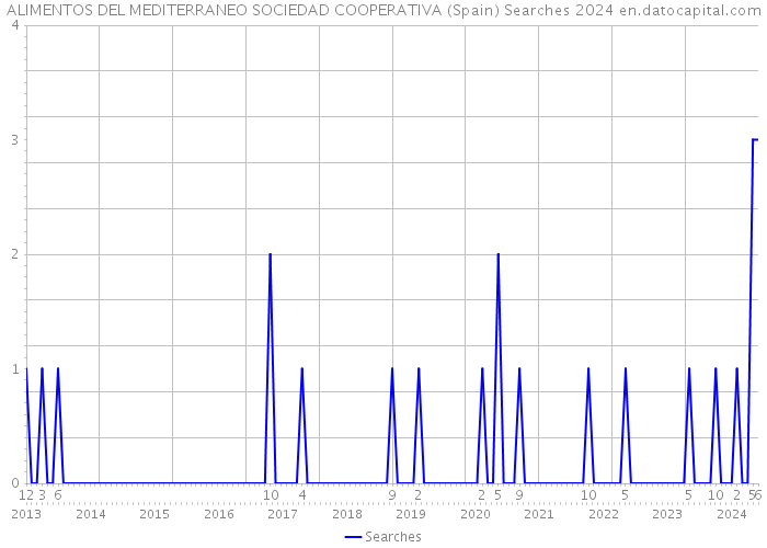 ALIMENTOS DEL MEDITERRANEO SOCIEDAD COOPERATIVA (Spain) Searches 2024 