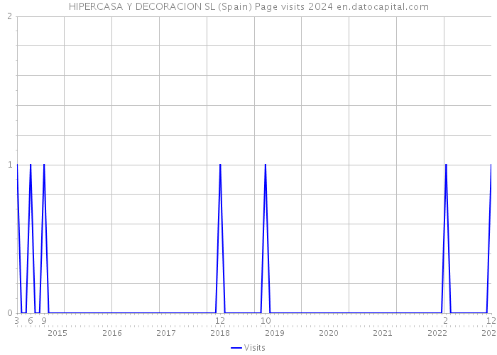 HIPERCASA Y DECORACION SL (Spain) Page visits 2024 