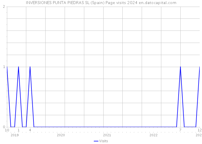 INVERSIONES PUNTA PIEDRAS SL (Spain) Page visits 2024 