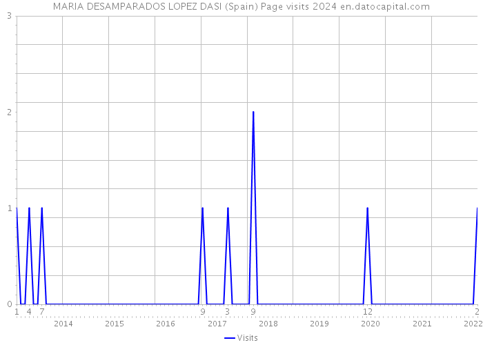 MARIA DESAMPARADOS LOPEZ DASI (Spain) Page visits 2024 