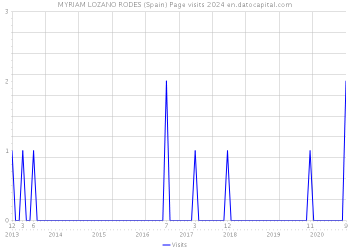 MYRIAM LOZANO RODES (Spain) Page visits 2024 