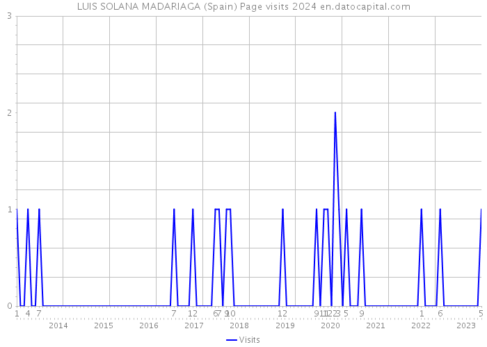 LUIS SOLANA MADARIAGA (Spain) Page visits 2024 