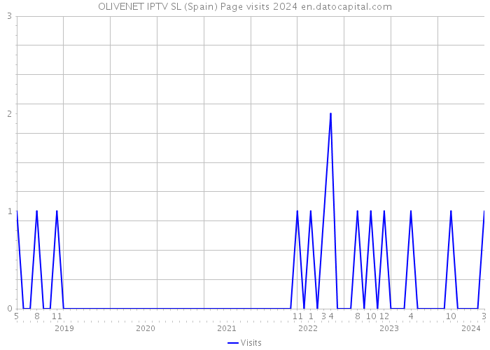 OLIVENET IPTV SL (Spain) Page visits 2024 