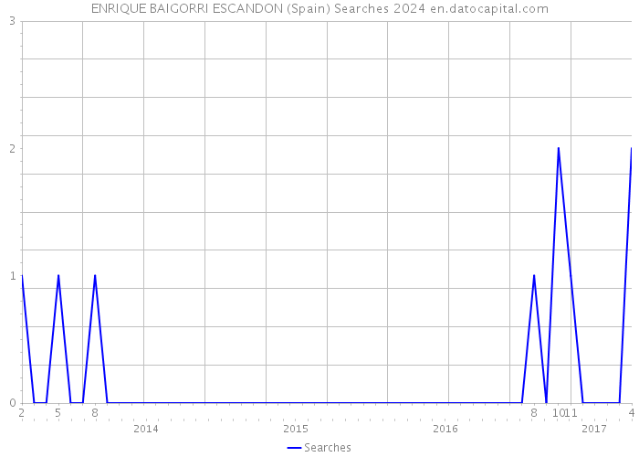 ENRIQUE BAIGORRI ESCANDON (Spain) Searches 2024 
