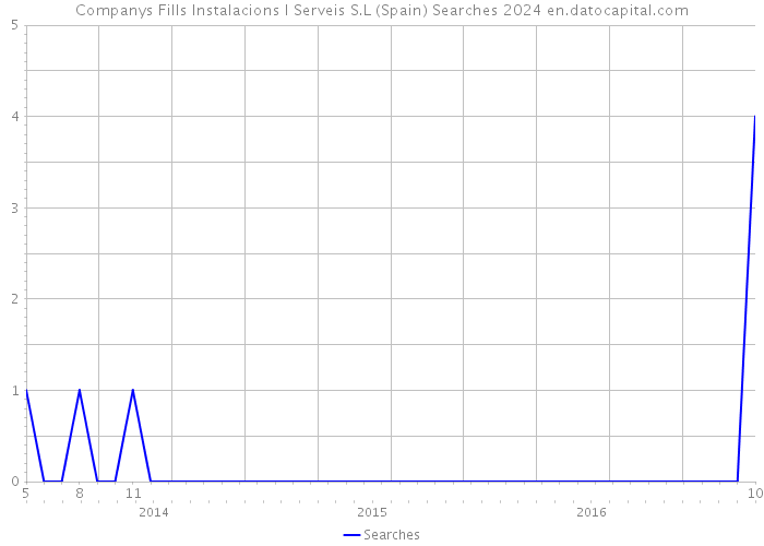 Companys Fills Instalacions I Serveis S.L (Spain) Searches 2024 