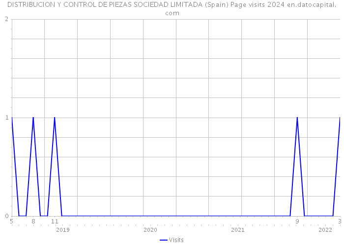 DISTRIBUCION Y CONTROL DE PIEZAS SOCIEDAD LIMITADA (Spain) Page visits 2024 