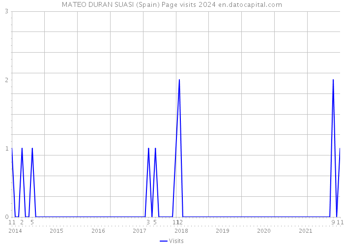 MATEO DURAN SUASI (Spain) Page visits 2024 