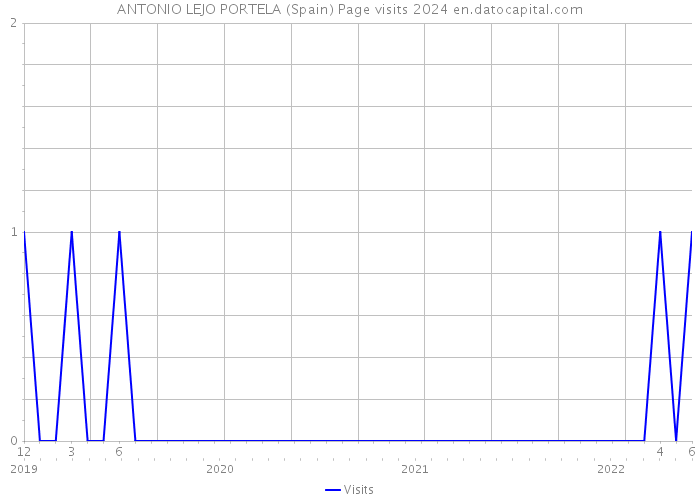 ANTONIO LEJO PORTELA (Spain) Page visits 2024 