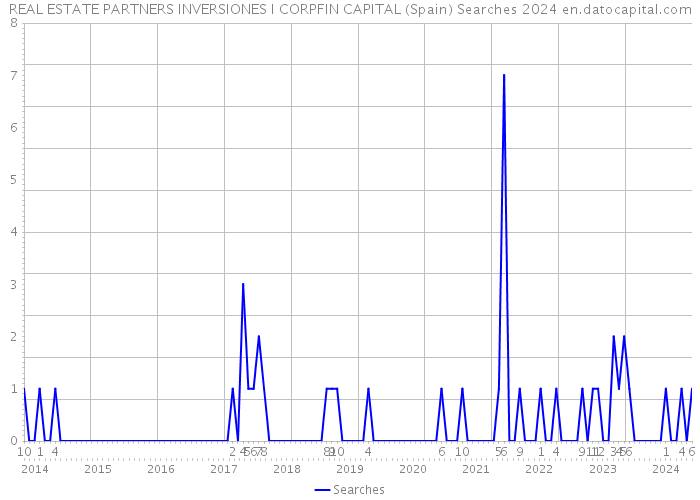 REAL ESTATE PARTNERS INVERSIONES I CORPFIN CAPITAL (Spain) Searches 2024 