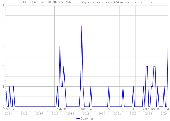 REAL ESTATE & BUILDING SERVICES SL (Spain) Searches 2024 