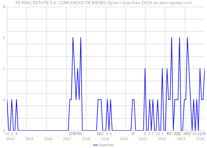RE REAL ESTATE S.A. COMUNIDAD DE BIENES (Spain) Searches 2024 
