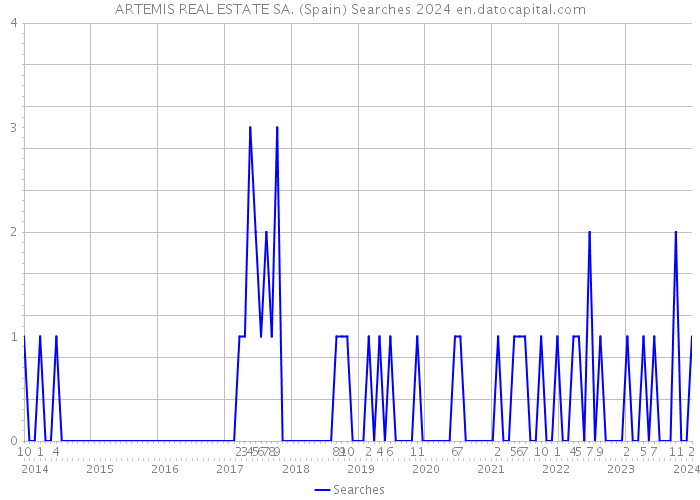 ARTEMIS REAL ESTATE SA. (Spain) Searches 2024 