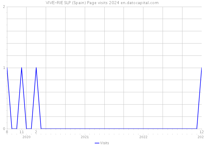 VIVE-RIE SLP (Spain) Page visits 2024 