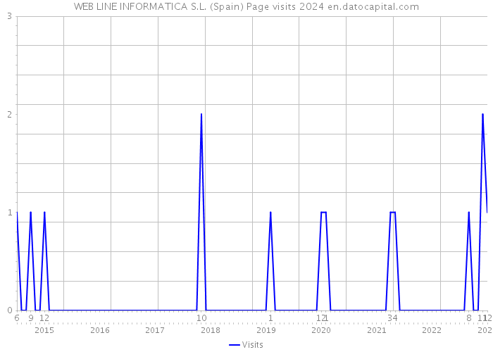 WEB LINE INFORMATICA S.L. (Spain) Page visits 2024 
