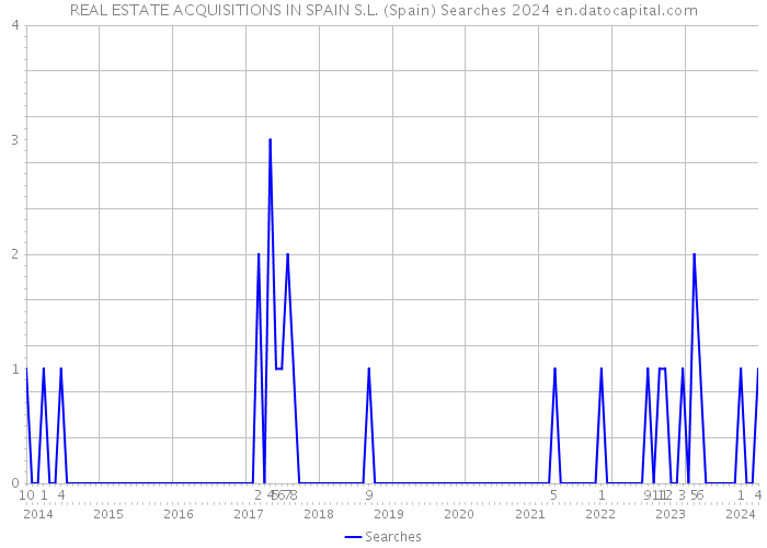 REAL ESTATE ACQUISITIONS IN SPAIN S.L. (Spain) Searches 2024 