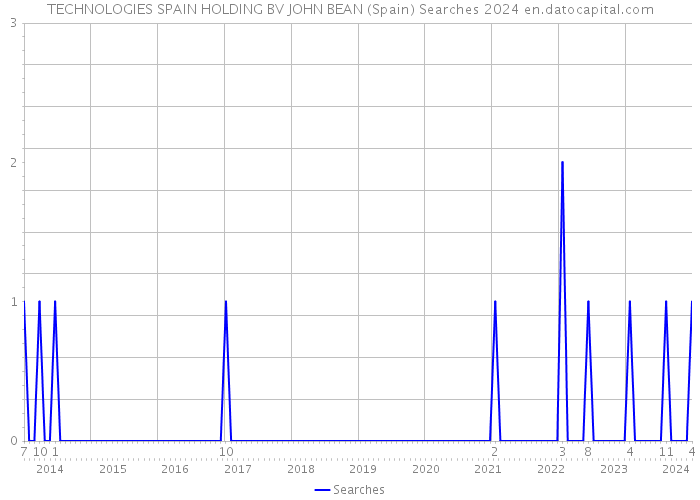 TECHNOLOGIES SPAIN HOLDING BV JOHN BEAN (Spain) Searches 2024 