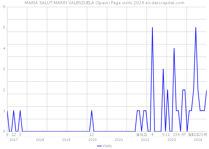 MARIA SALUT MARIN VALENZUELA (Spain) Page visits 2024 