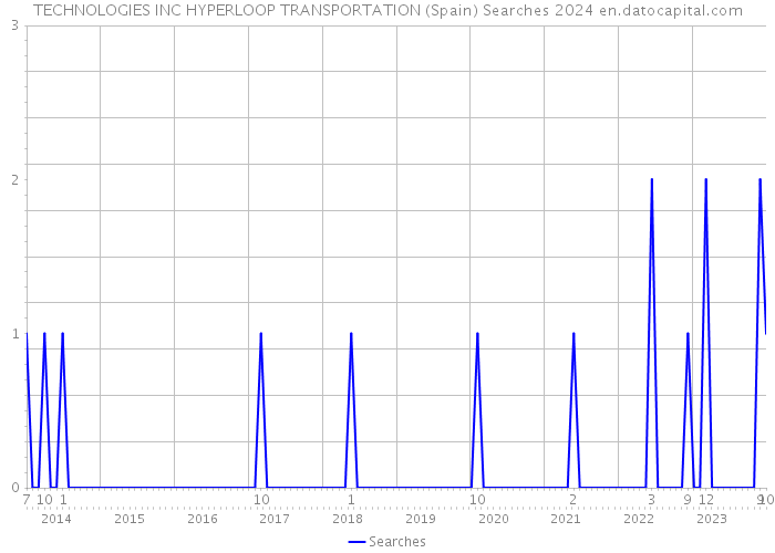 TECHNOLOGIES INC HYPERLOOP TRANSPORTATION (Spain) Searches 2024 