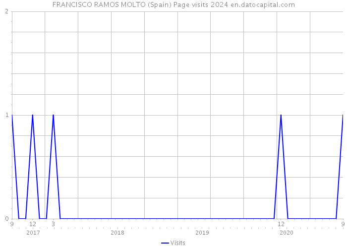 FRANCISCO RAMOS MOLTO (Spain) Page visits 2024 