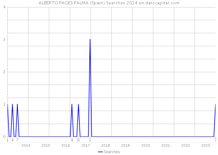 ALBERTO PAGES PALMA (Spain) Searches 2024 