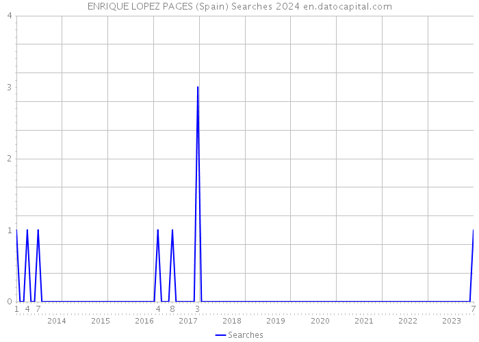 ENRIQUE LOPEZ PAGES (Spain) Searches 2024 