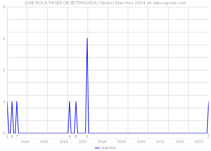JOSE ROCA PAGES CB (EXTINGUIDA) (Spain) Searches 2024 