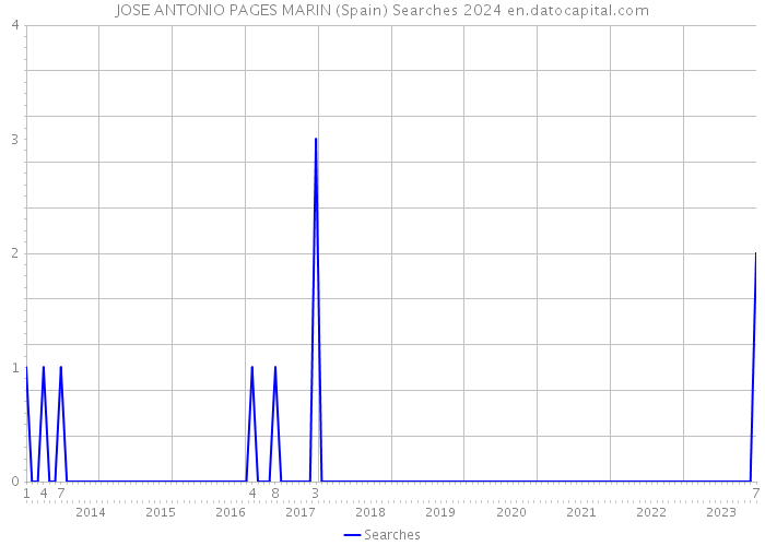 JOSE ANTONIO PAGES MARIN (Spain) Searches 2024 