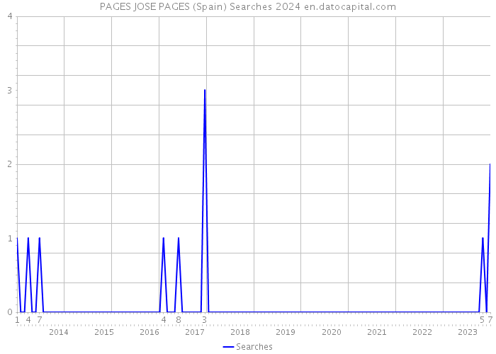 PAGES JOSE PAGES (Spain) Searches 2024 