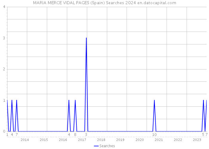 MARIA MERCE VIDAL PAGES (Spain) Searches 2024 