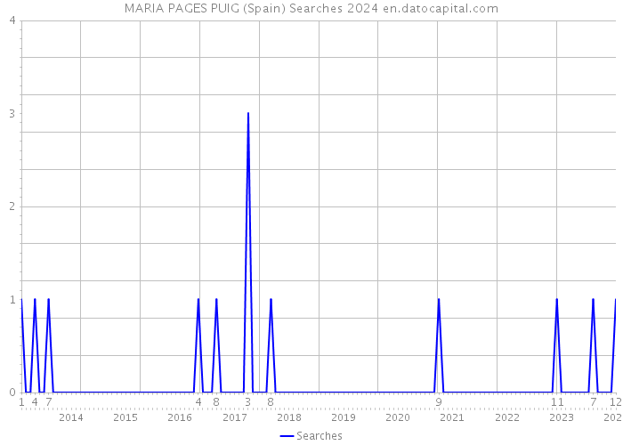 MARIA PAGES PUIG (Spain) Searches 2024 