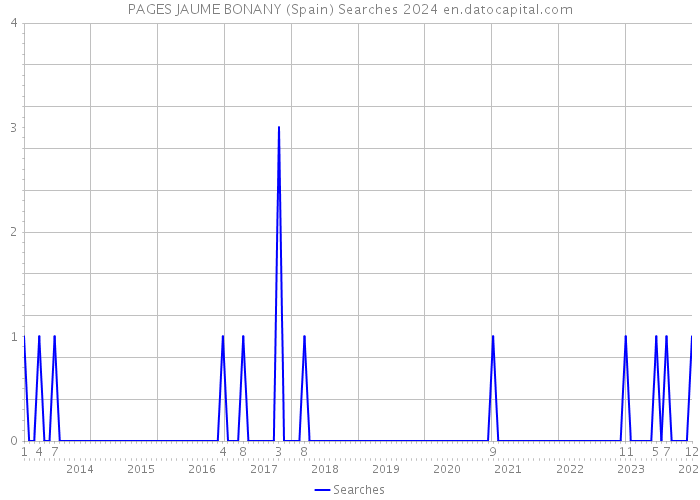 PAGES JAUME BONANY (Spain) Searches 2024 