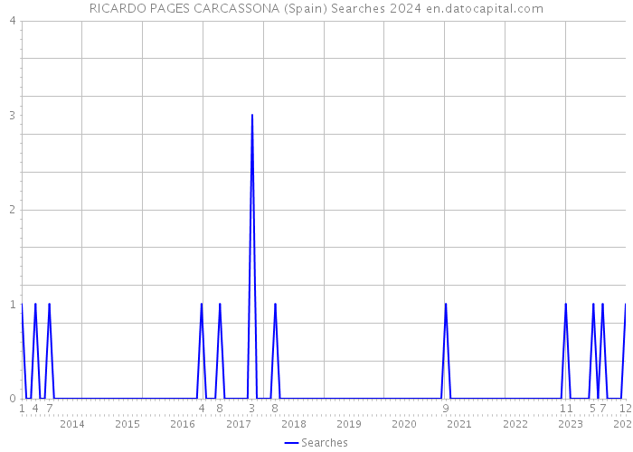 RICARDO PAGES CARCASSONA (Spain) Searches 2024 