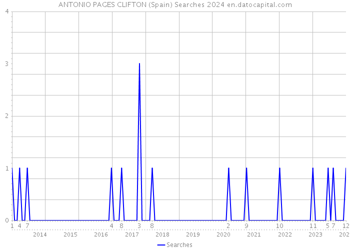 ANTONIO PAGES CLIFTON (Spain) Searches 2024 