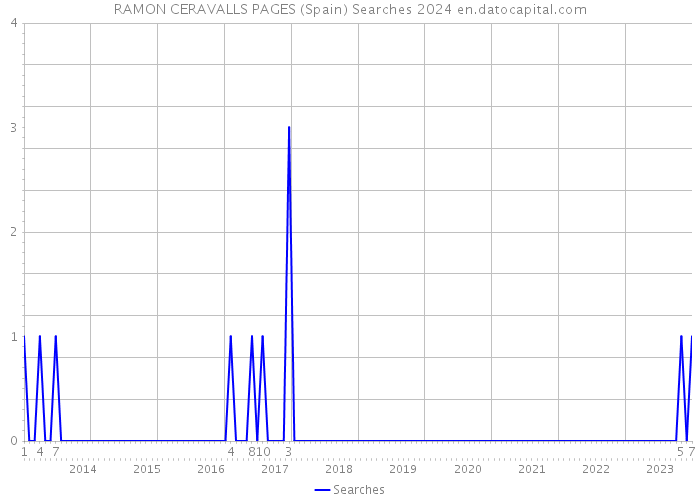 RAMON CERAVALLS PAGES (Spain) Searches 2024 