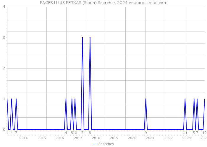 PAGES LLUIS PERXAS (Spain) Searches 2024 
