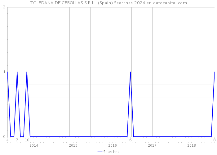 TOLEDANA DE CEBOLLAS S.R.L.. (Spain) Searches 2024 