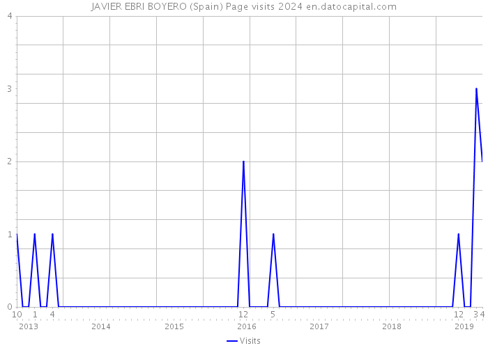 JAVIER EBRI BOYERO (Spain) Page visits 2024 