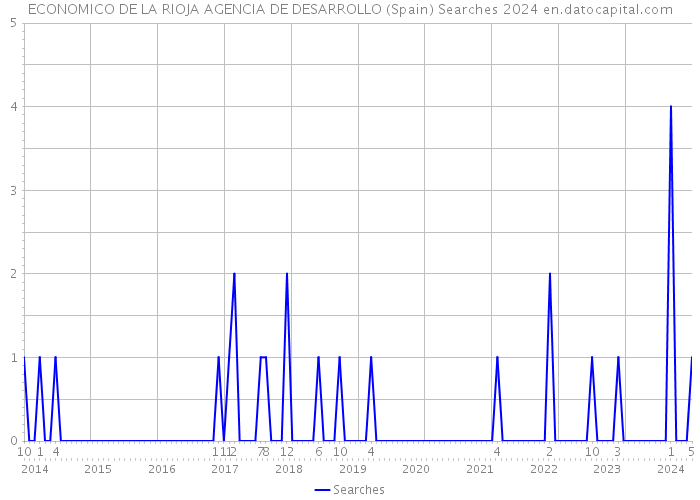 ECONOMICO DE LA RIOJA AGENCIA DE DESARROLLO (Spain) Searches 2024 