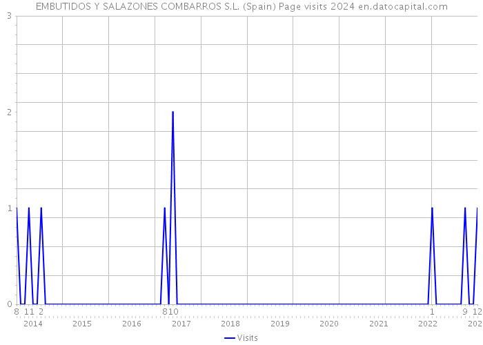 EMBUTIDOS Y SALAZONES COMBARROS S.L. (Spain) Page visits 2024 