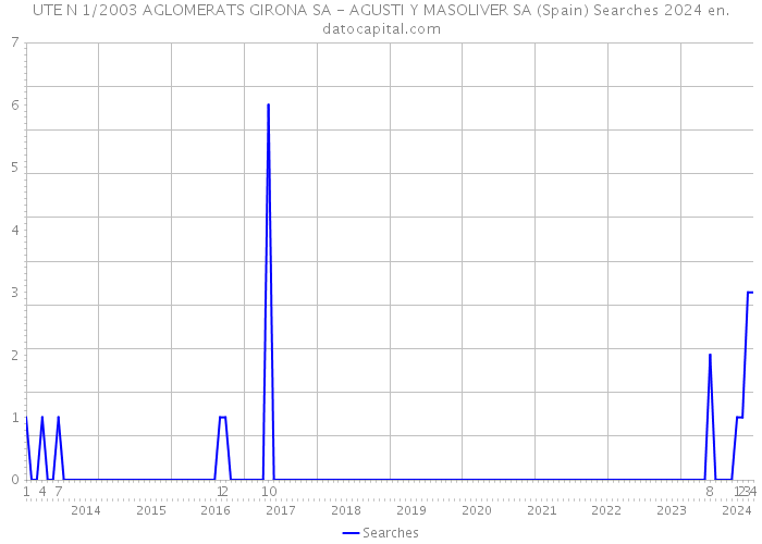 UTE N 1/2003 AGLOMERATS GIRONA SA - AGUSTI Y MASOLIVER SA (Spain) Searches 2024 