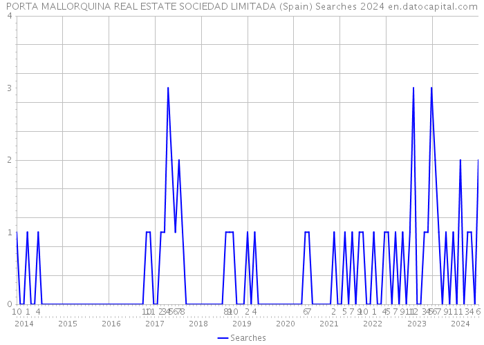 PORTA MALLORQUINA REAL ESTATE SOCIEDAD LIMITADA (Spain) Searches 2024 